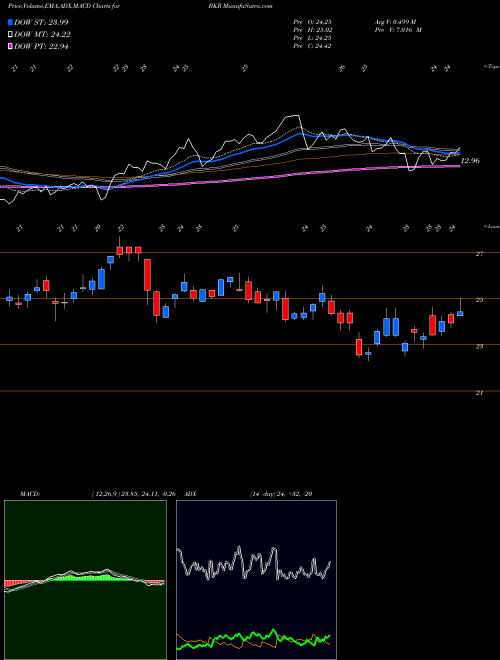 Munafa Baker Hughes A Ge CO Cl A (BKR) stock tips, volume analysis, indicator analysis [intraday, positional] for today and tomorrow