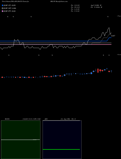 Munafa  (BKS.W) stock tips, volume analysis, indicator analysis [intraday, positional] for today and tomorrow