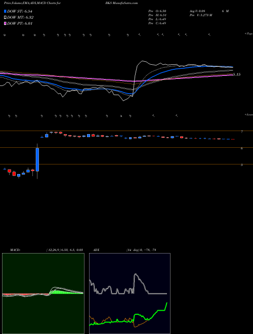 MACD charts various settings share BKS Barnes & Noble, Inc. NYSE Stock exchange 