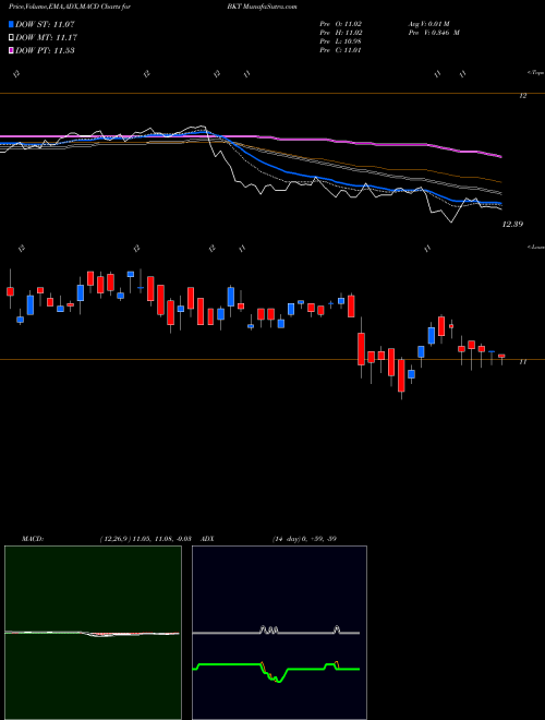 MACD charts various settings share BKT BlackRock Income Trust Inc. (The) NYSE Stock exchange 