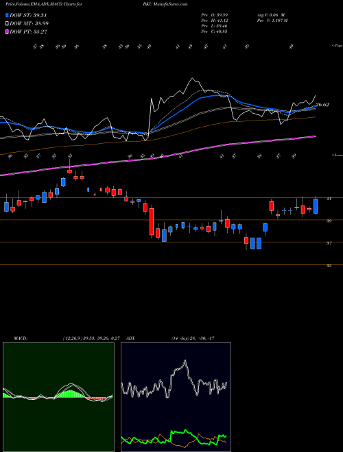Munafa BankUnited, Inc. (BKU) stock tips, volume analysis, indicator analysis [intraday, positional] for today and tomorrow