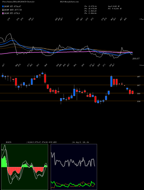 Munafa TopBuild Corp. (BLD) stock tips, volume analysis, indicator analysis [intraday, positional] for today and tomorrow