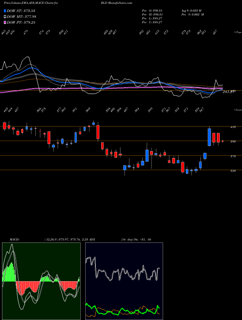 MACD charts various settings share BLD TopBuild Corp. NYSE Stock exchange 