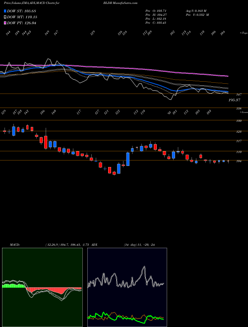 Munafa  (BLDR) stock tips, volume analysis, indicator analysis [intraday, positional] for today and tomorrow