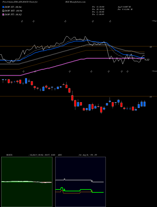 Munafa BlackRock Municipal Income Trust II (BLE) stock tips, volume analysis, indicator analysis [intraday, positional] for today and tomorrow