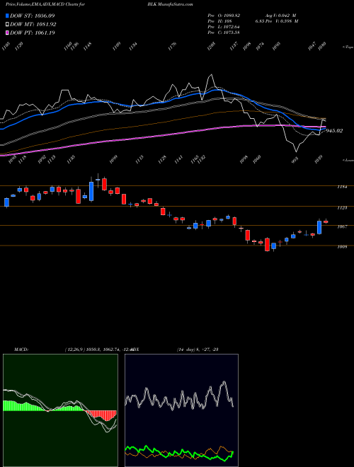 MACD charts various settings share BLK BlackRock, Inc. NYSE Stock exchange 