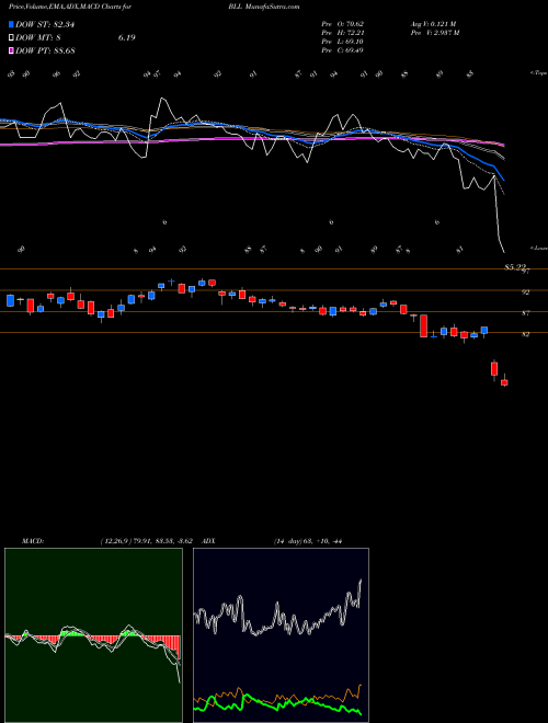 MACD charts various settings share BLL Ball Corporation NYSE Stock exchange 