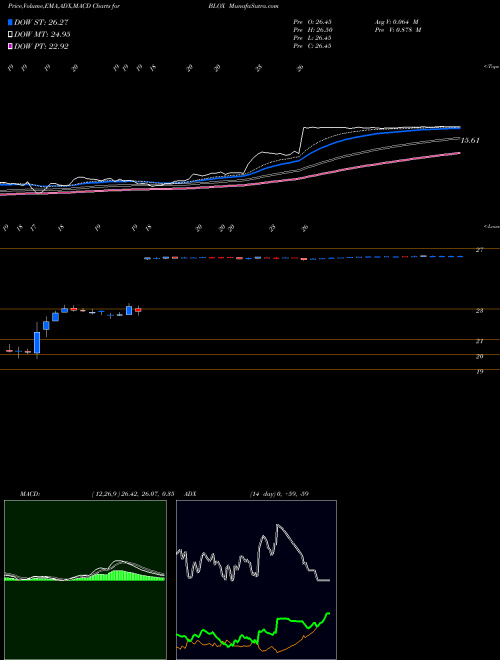 MACD charts various settings share BLOX Infoblox Inc NYSE Stock exchange 