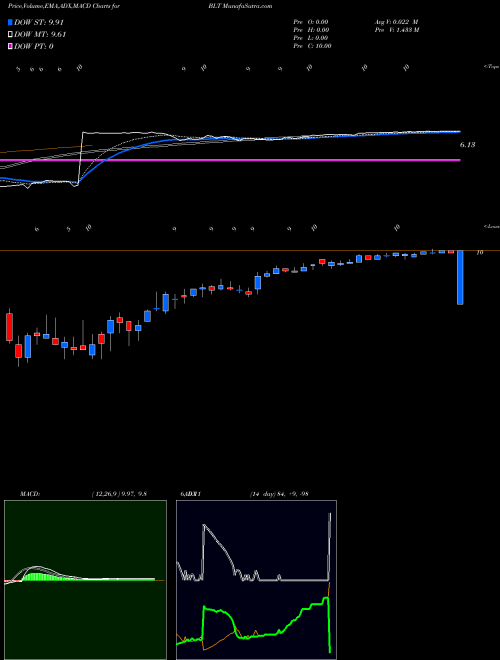 MACD charts various settings share BLT Blount International NYSE Stock exchange 