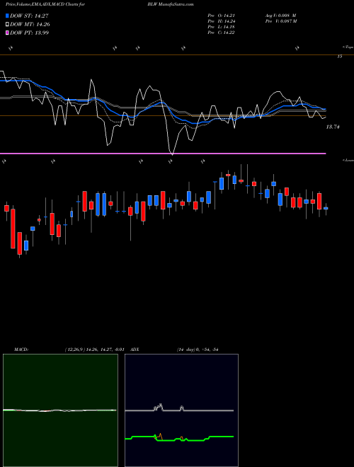 MACD charts various settings share BLW Citigroup Inc. NYSE Stock exchange 