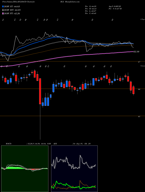 Munafa Banco Latinoamericano de Comercio Exterior, S.A. (BLX) stock tips, volume analysis, indicator analysis [intraday, positional] for today and tomorrow