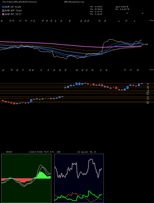 MACD charts various settings share BMA Macro Bank Inc. NYSE Stock exchange 