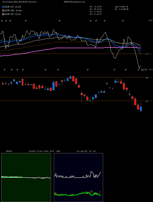 Munafa Blackrock Health Sciences Trust II (BMEZ) stock tips, volume analysis, indicator analysis [intraday, positional] for today and tomorrow