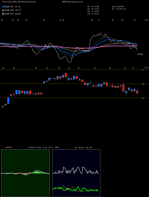 MACD charts various settings share BMEZ Blackrock Health Sciences Trust II NYSE Stock exchange 