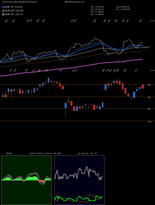 MACD charts various settings share BMI Badger Meter, Inc. NYSE Stock exchange 