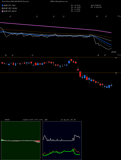 Munafa Bank America Dep G (BML-G) stock tips, volume analysis, indicator analysis [intraday, positional] for today and tomorrow
