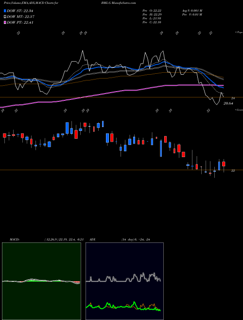 MACD charts various settings share BML-G Bank America Dep G NYSE Stock exchange 