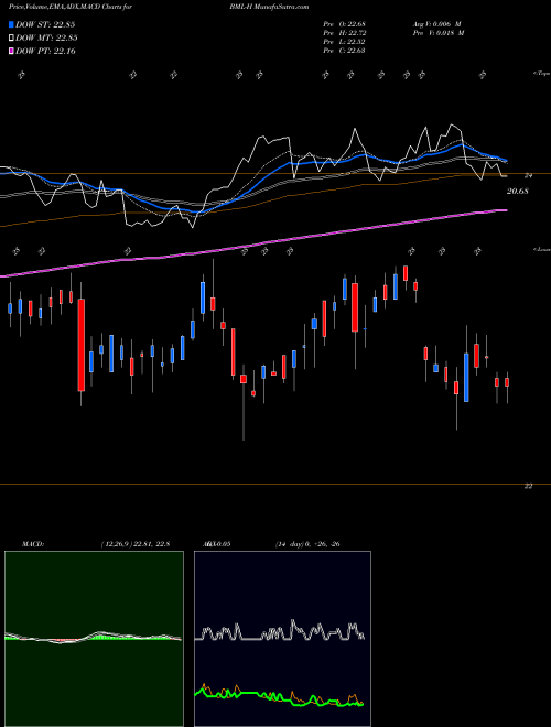 MACD charts various settings share BML-H Bank America Dep H NYSE Stock exchange 