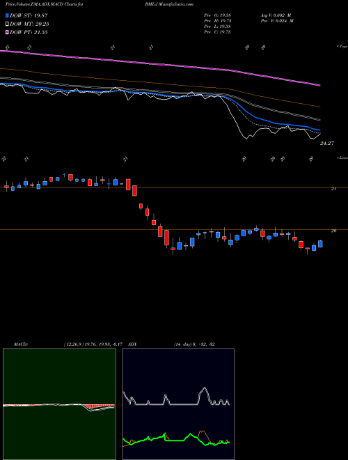Munafa Bank America Dep J (BML-J) stock tips, volume analysis, indicator analysis [intraday, positional] for today and tomorrow