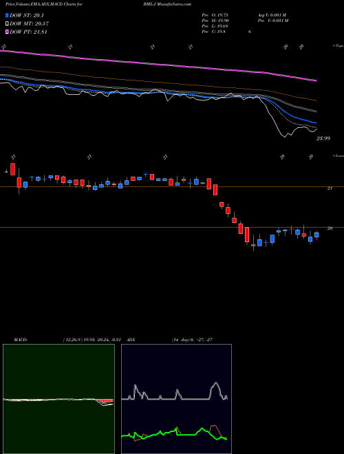MACD charts various settings share BML-J Bank America Dep J NYSE Stock exchange 