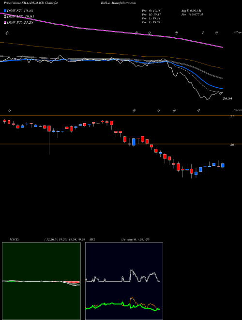 MACD charts various settings share BML-L Bank America Dep L NYSE Stock exchange 