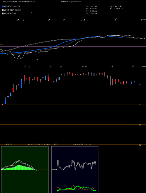 Munafa  (BMNP) stock tips, volume analysis, indicator analysis [intraday, positional] for today and tomorrow