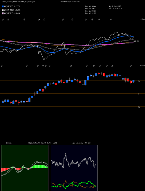 Munafa Bank Of Montreal (BMO) stock tips, volume analysis, indicator analysis [intraday, positional] for today and tomorrow