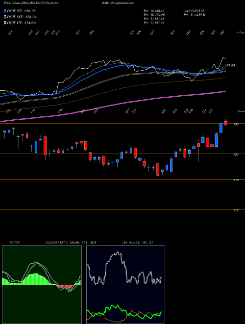 MACD charts various settings share BMO Bank Of Montreal NYSE Stock exchange 