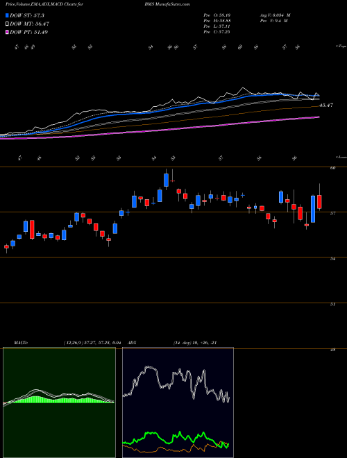 MACD charts various settings share BMS Bemis Company, Inc. NYSE Stock exchange 