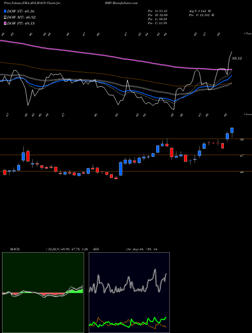 Munafa Bristol-Myers Squibb Company (BMY) stock tips, volume analysis, indicator analysis [intraday, positional] for today and tomorrow