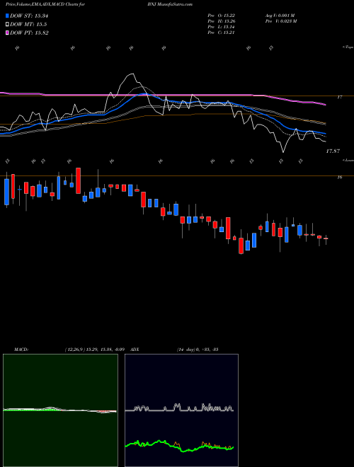 Munafa Blackrock New Jersey Muni Income Trust (BNJ) stock tips, volume analysis, indicator analysis [intraday, positional] for today and tomorrow