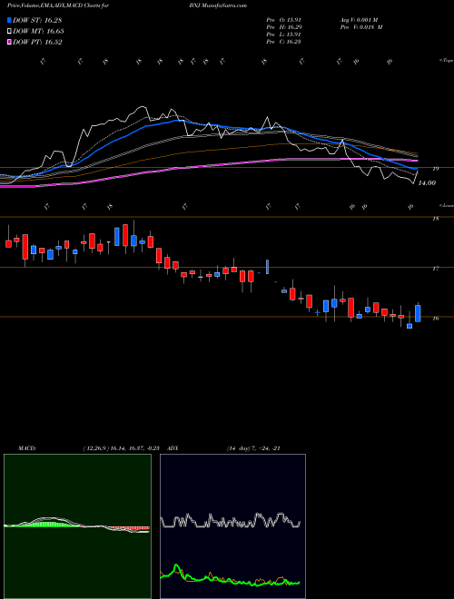 MACD charts various settings share BNJ Blackrock New Jersey Muni Income Trust NYSE Stock exchange 