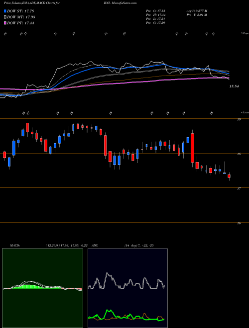 MACD charts various settings share BNL Broadstone Net Lease Inc Cl A NYSE Stock exchange 