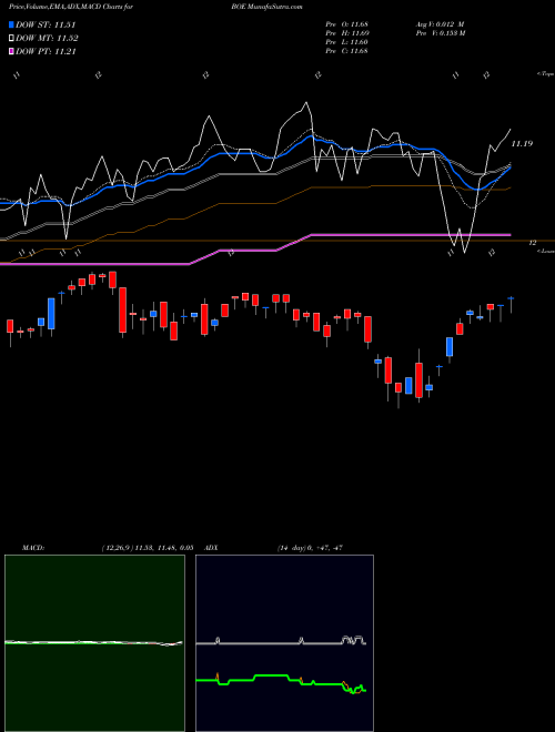Munafa Blackrock Global (BOE) stock tips, volume analysis, indicator analysis [intraday, positional] for today and tomorrow