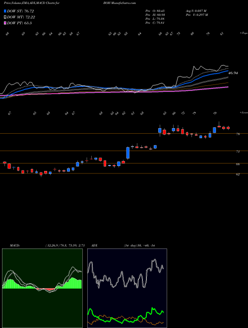 MACD charts various settings share BOH Bank Of Hawaii Corporation NYSE Stock exchange 