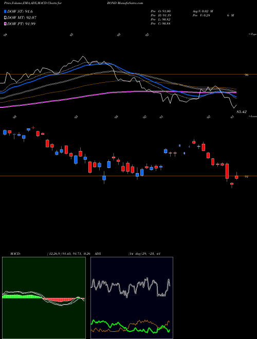 Munafa  (BOND) stock tips, volume analysis, indicator analysis [intraday, positional] for today and tomorrow