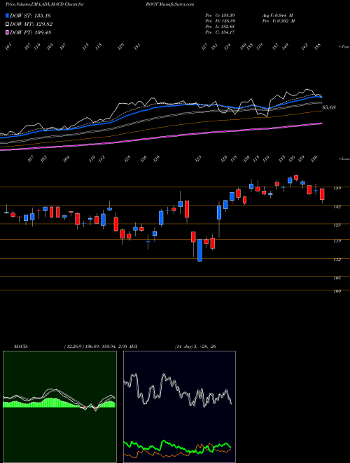 Munafa Boot Barn Holdings, Inc. (BOOT) stock tips, volume analysis, indicator analysis [intraday, positional] for today and tomorrow
