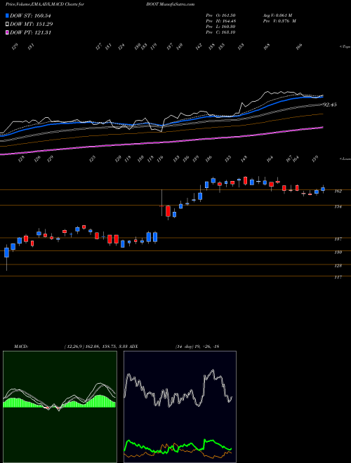 MACD charts various settings share BOOT Boot Barn Holdings, Inc. NYSE Stock exchange 