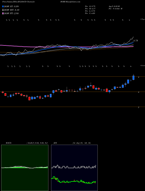 MACD charts various settings share BORR Borr Drilling Ltd NYSE Stock exchange 