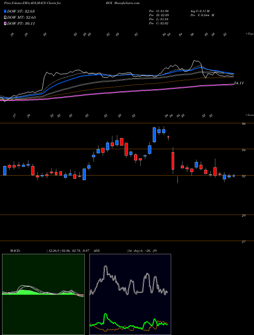 Munafa Box, Inc. (BOX) stock tips, volume analysis, indicator analysis [intraday, positional] for today and tomorrow