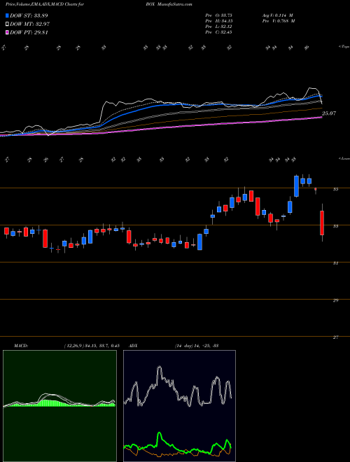 MACD charts various settings share BOX Box, Inc. NYSE Stock exchange 