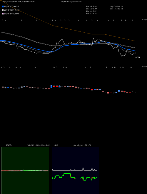 Munafa  (BOXD) stock tips, volume analysis, indicator analysis [intraday, positional] for today and tomorrow