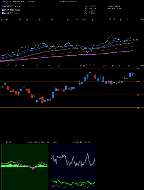 Munafa BP p.l.c. (BP) stock tips, volume analysis, indicator analysis [intraday, positional] for today and tomorrow