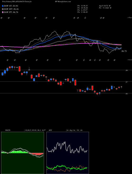 MACD charts various settings share BP BP P.l.c. NYSE Stock exchange 