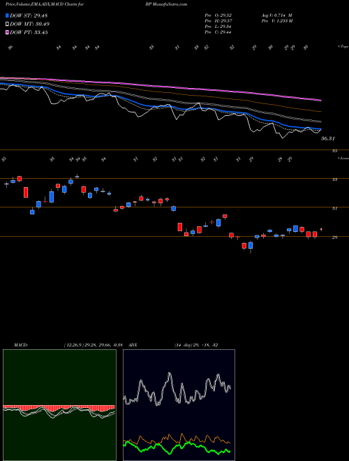 MACD charts various settings share BP BP P.l.c. NYSE Stock exchange 