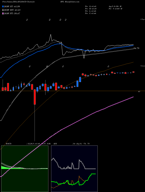 MACD charts various settings share BPL Buckeye Partners L.P. NYSE Stock exchange 