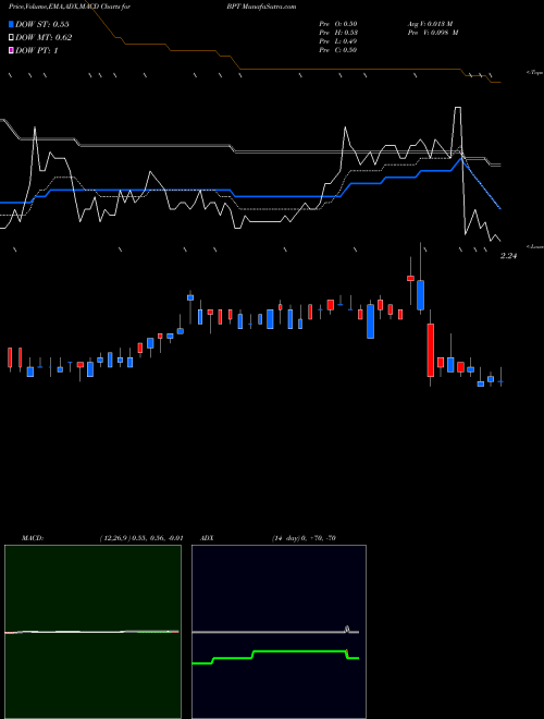 Munafa BP Prudhoe Bay Royalty Trust (BPT) stock tips, volume analysis, indicator analysis [intraday, positional] for today and tomorrow