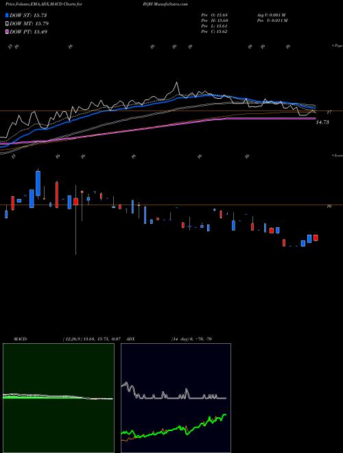 MACD charts various settings share BQH Blackrock New York Municipal Bond Trust NYSE Stock exchange 