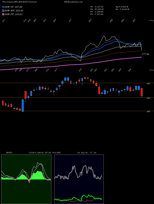Munafa Broadridge Financial Solutions, Inc. (BR) stock tips, volume analysis, indicator analysis [intraday, positional] for today and tomorrow