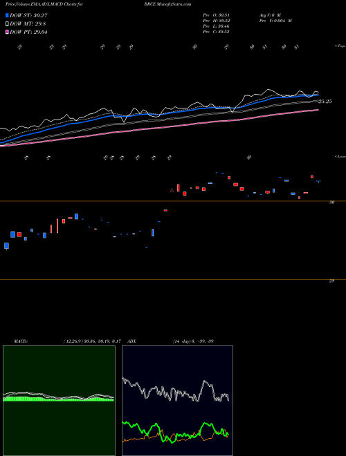 Munafa  (BRCE) stock tips, volume analysis, indicator analysis [intraday, positional] for today and tomorrow